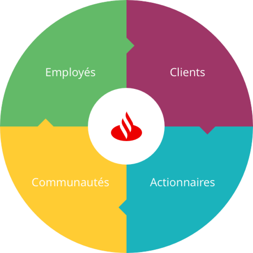 Etre la meilleure banque pour nos collaborateurs